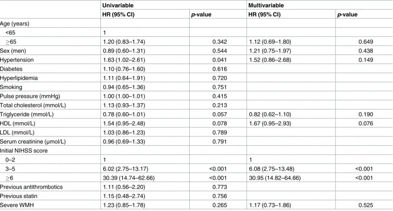 Table 2. Univariable and multivariable analyses for poor outcome at 3 months (mRS 3–6).