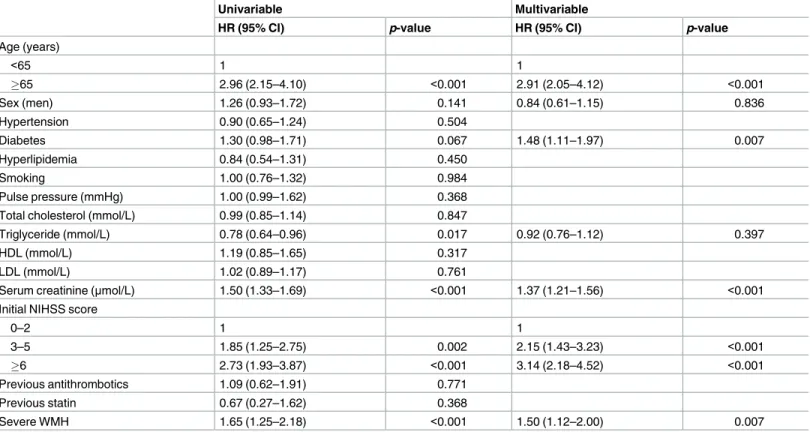 Table 3. Cox regression analysis of long-term mortality.