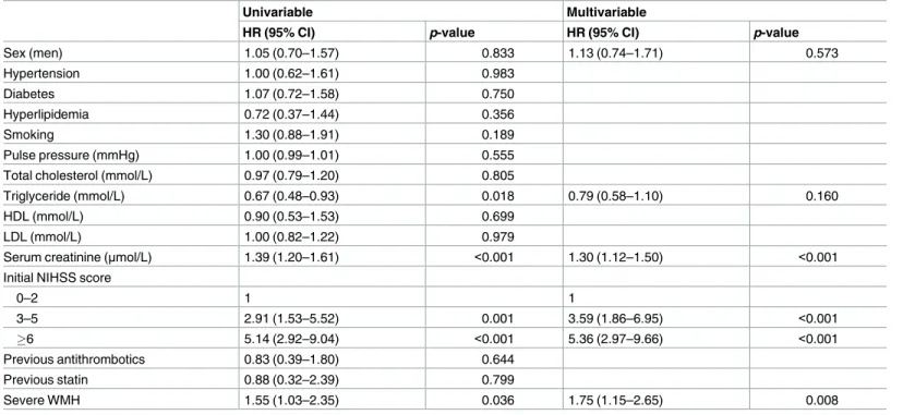 Table 4. Cox regression analysis of 5-year mortality in the older age group.