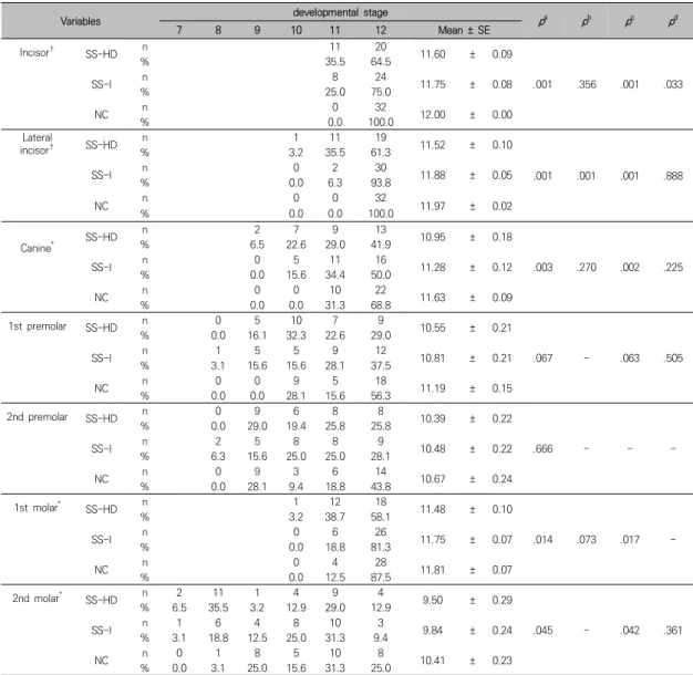 Table  2.  Tooth  development  stage  for  each  tooth