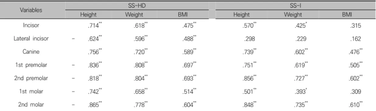 Table  3.  Correlation  coefficients  between  tooth  development  stage  and  height,  weight  and  BMI  in  31  growth  hormone-deficient  short  stature  and  32  idiopathic  short  stature  with  growth  hormone