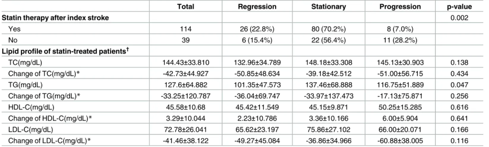 Table 2. The change of basilar stenosis by lipid profile and clinical events.