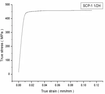 Fig. 10 True strain/stress curve