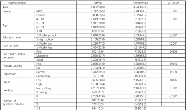 Table  1.  General  characteristics  of  study  subjects 