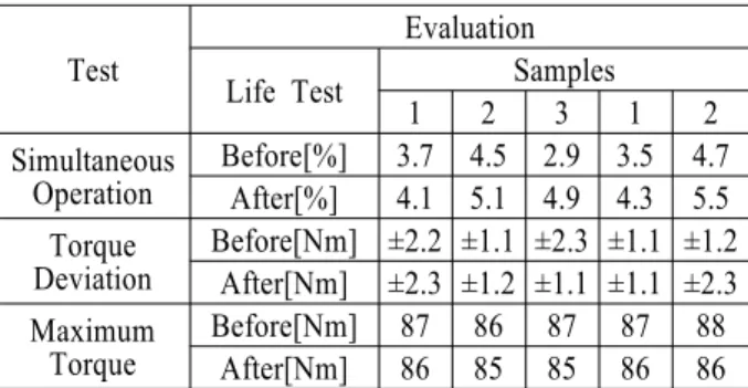 Fig. 8 Maximum torque test results
