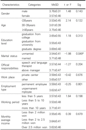 Table  3.  Comparison  of  job  satisfaction  differences  according  to  general  characteristics