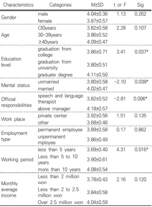 Table  4.  Comparison  of  job  satisfaction  differences  according  to  general  characteristics