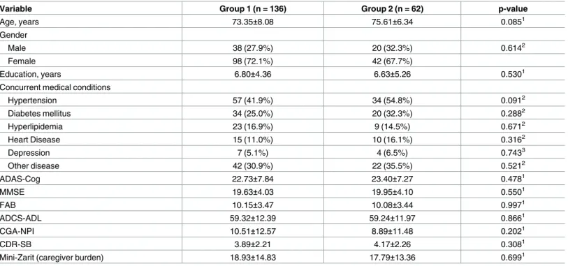 Table 1. Demographics and clinical baseline characteristics of the patients (ITT population, n = 198).