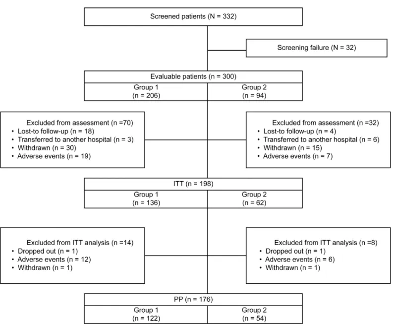 Fig 1. Flow chart of the study design and patient participation.