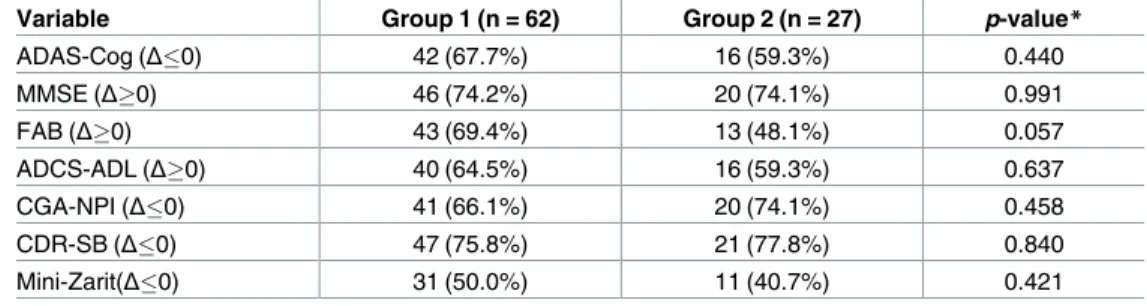 Table 3. Comparisons of responder rates at week 24 in patients with MMSE < 20.