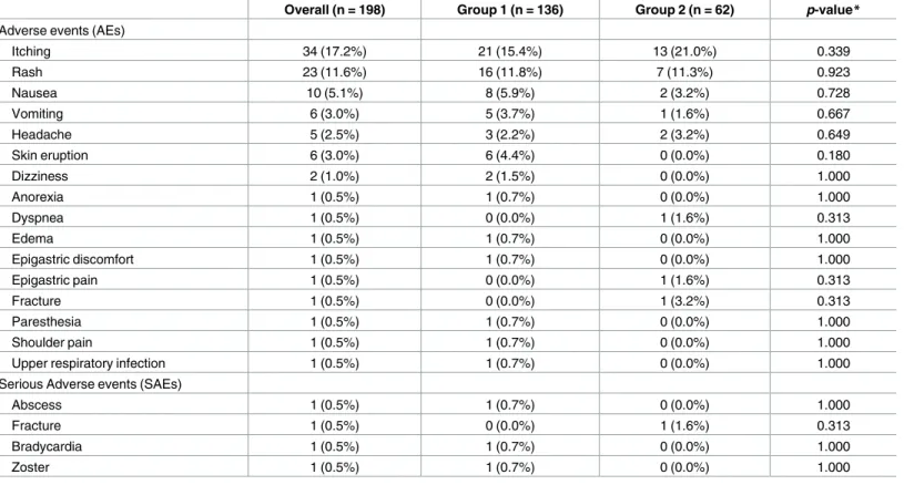 Table 4. All adverse events in both treatment groups.