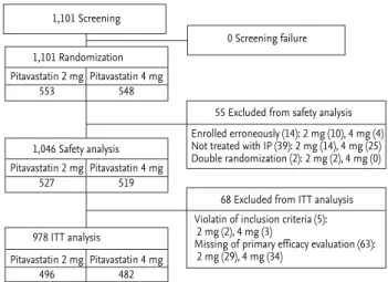 Fig. 1 shows a flowchart of the patient enrollment and  safety and ITT analyses. The 1,101 patients from 11  facil-ities in Korea consented to participate in the LAMIS-II