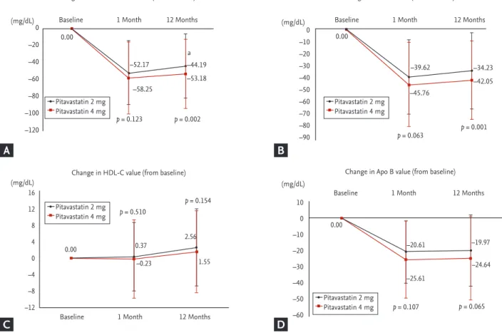 Figure 2. Changes of (A) total cholesterol, (B) low density lipoprotein cholesterol (LDL-C), (C) high density lipoprotein cho- cho-lesterol (HDL-C), and (D) apolipoprotein B (Apo B) between 2 and 4 mg of pitavastatin groups from baseline to 12-month  fol-l