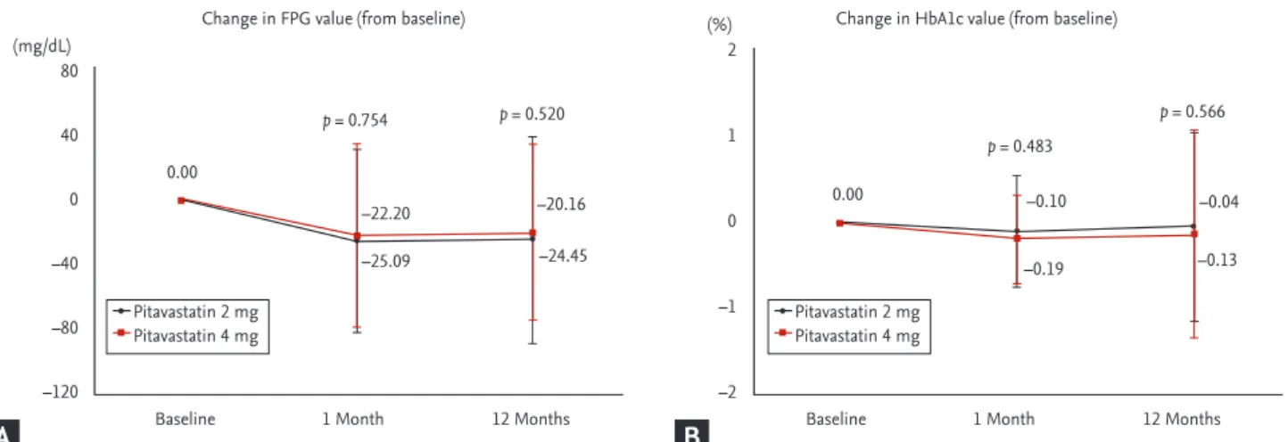 Figure 3. Changes of (A) fasting plasma glucose (FPG) and (B) glycated hemoglobin (HbA1c) between 2 and 4 mg of pitavastatin  groups from baseline to 12-month follow-up