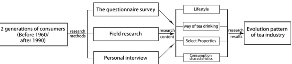 Table  1.  Research  model