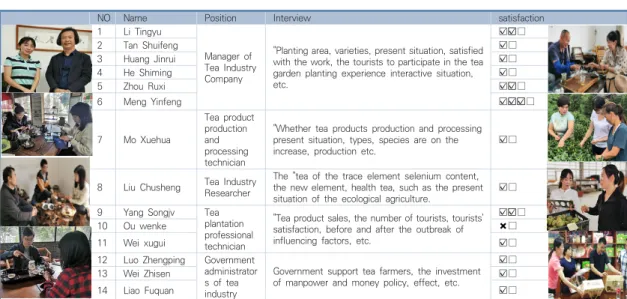 Table  2.  Specialist  interview  research