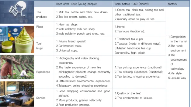 Table  6.  Evolution  pattern  of  service  mode  of  tea  industry