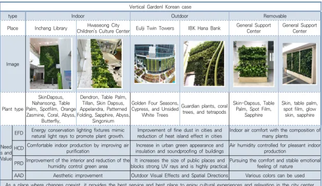 Table  4.  Vertical  Gardenl  Korean  case