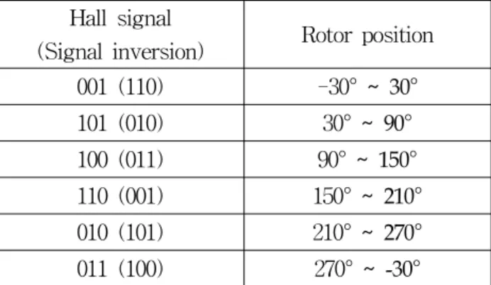 Table 1 Hall signal and rotor position Hall  signal