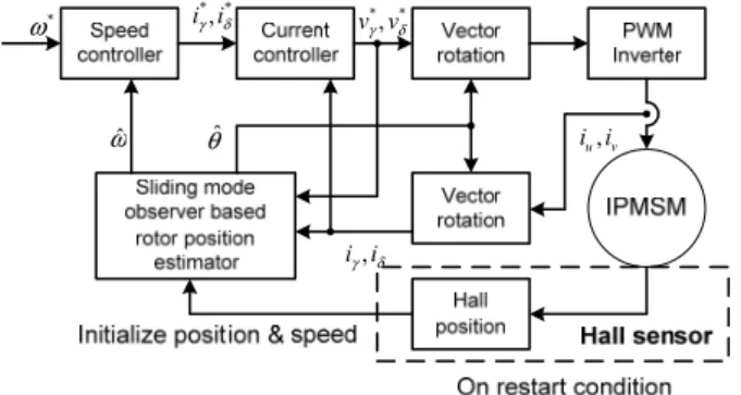 Fig. 4. Experimental results when initial speed error   exists: speed(upper, 1000[rpm]/div), hall  theta(staircase line), SMO theta