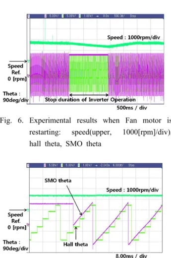 Fig. 6. Experimental results when Fan motor is  restarting: speed(upper, 1000[rpm]/div),  hall theta, SMO theta