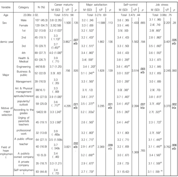 Table  1.  General  characteristics  and  differences  in  stress,  depression,  self-control  and  eating  attitude         (N=236)