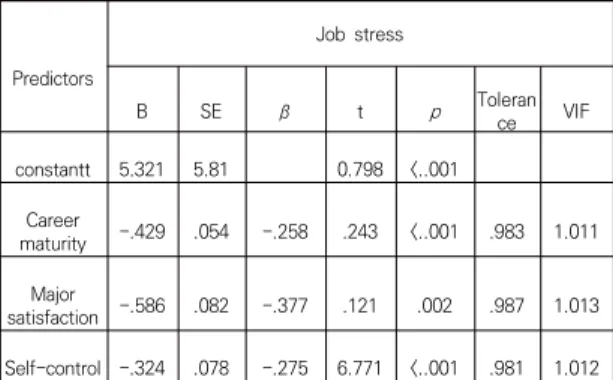 Table  3  shows  the  results  of  multiple  regression. 