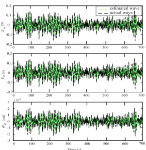 Fig. 4 Wave disturbances estimation results
