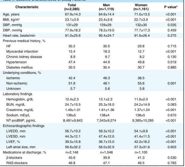 Table 1.  Baseline Characteristics of Study Patients