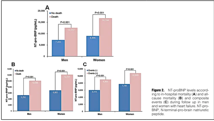 Figure 2.    NT-proBNP levels accord- accord-ing to in-hospital mortality (A) and  all-cause mortality (B) and composite  events (C) during follow up in men  and women with heart failure