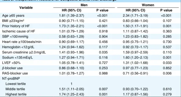Table 5.  Independent Predictors for Composite Events After Discharge
