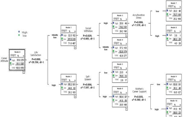 Fig.  1.  다문화  여학생의  진로태도  예측  모형  아버지의 솔직한 의견을 반영했다고 보기 어려워 이 연구에서는 한국인 어머니와 외국인 아버지 sample은 제외한 패널 1,283명만 선택하여 최종 분석에 활용하였다.2.2  연구도구2.2.1  진로태도 다문화청소년 진로태도를 측정을 위한 문항은 장래에 할 일을 정해놓은 정도, 진로를 확실히 경정하는 정도 등 긍정적 진로태도 문항과 진로 선택에 따른 혼란, 진로 미결정 등의 부정적 문항으로 구성