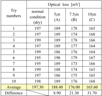 Fig. 8 Sensing system for experiment