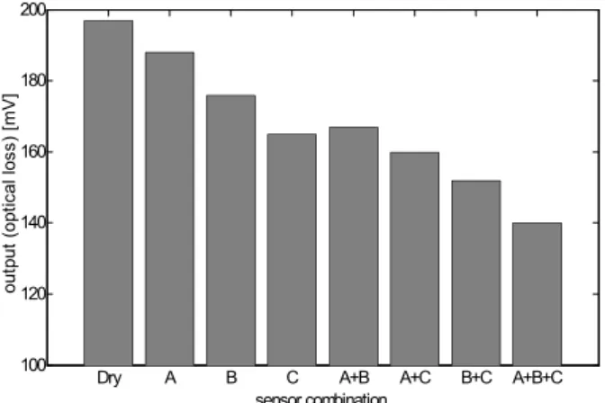Fig. 9 A bar graph to evaluate sensitivity property