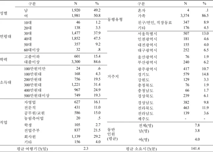 표  4 는 지역별로 도출된 여러 승수 가운데 하나의 사례 로 경상북도 지역의 국립자연휴양림의  32 부문 통합승수 결과이다 .  이외 지역별 승수도출은 지면관계상 생략하기 로 한다 