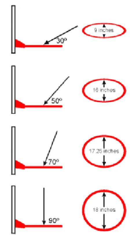 Fig.  1.  Change  of  angle  according  to  parabola 슈팅은 단순한 근육의 움직임이 아닌 손과 눈의 협응 이 조화롭게 이루어지는 동작이다