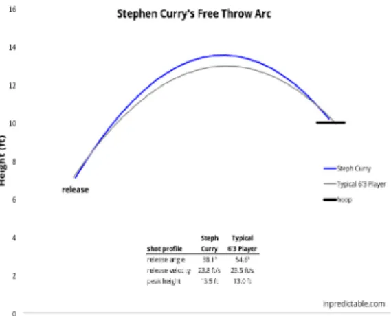 Fig.  8.  Stephen  Curry's  free  throw  arc