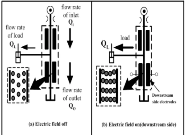 Fig. 2 Schematic diagram of 3 port ER-Valve