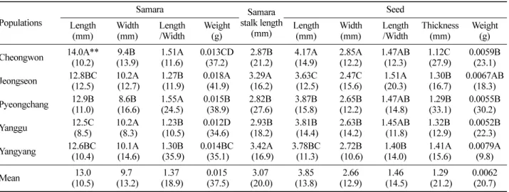 Table 2. Simple correlation coefficients in samara and seed characters.