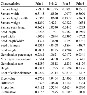 Table 6. Results of principal component analysis of 15 characteristics for  Ulmus davidiana  var