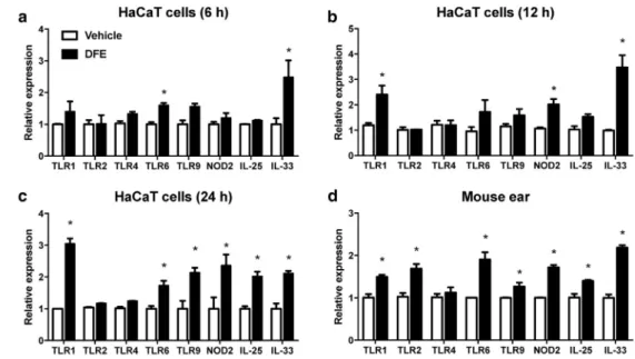 Figure 1. DFE activates the expression of TLR1, TLR6, TLR9, NOD2, IL-25, and IL-33 in vitro and in vivo