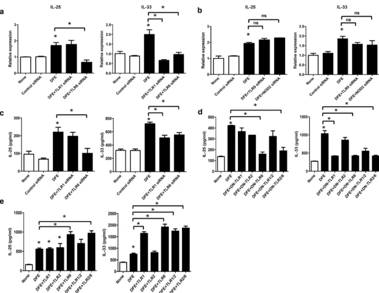 Figure 2. Only TLR1 and TLR6 are related to overexpression of IL-25 and IL-33 by DFE. (a, b) siRNA-transfected HaCaT cells were stimulated with DFE (100 m g/ml) and the expression of IL-25 and IL-33 was measured by qPCR