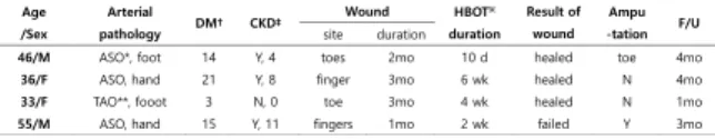 Tab. Summary of brief characteristics of the patient with non-healing ulcers who received hyperbaric  oxygen therapy and the results of the treatment