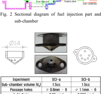 Fig. 2 Sectional diagram of fuel injection part and  sub-chamber