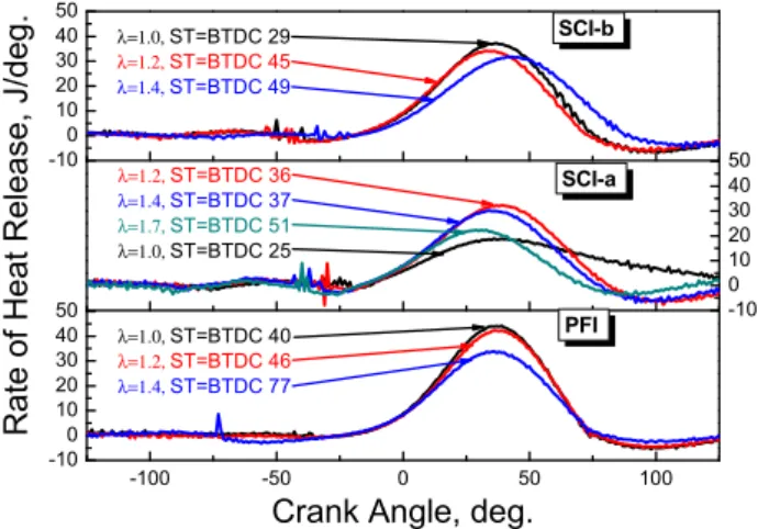 Fig. 6 Rate of heat release as a function of crank  angle