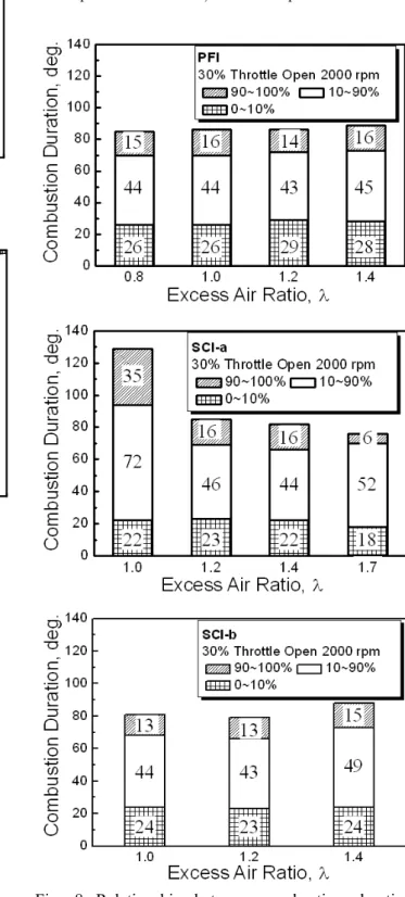 Fig. 8 Relationship between combustion duration  and excess air ratio 