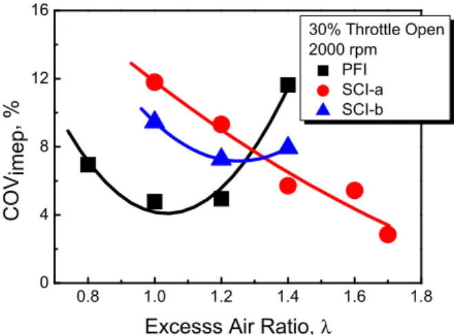 Figure  9  shows  indicated  mean  effective  pressure  (IMEP)  variations  of  both  PFI  and  SCI  according  to  the  excess-air  ratio