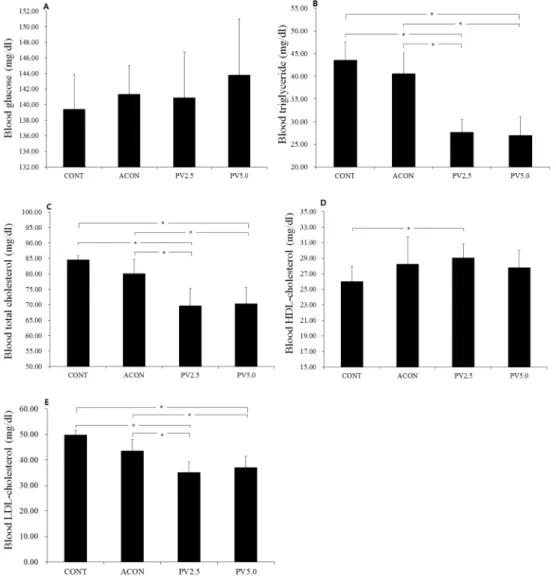 Figure 2. Changes of blood component in each group. Data are mean±SD (n=32). Glucose (A); triglyceride (B); total cholesterol (C); high-density cholesterol (D); low-density cholesterol (E);  CONT: control group; ACON: administration control group;