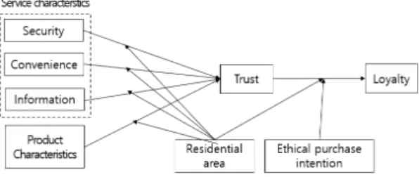 Fig.  1.  Research  Model