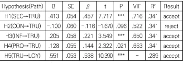 Table  6  shows  the  results  of  verifying  the 